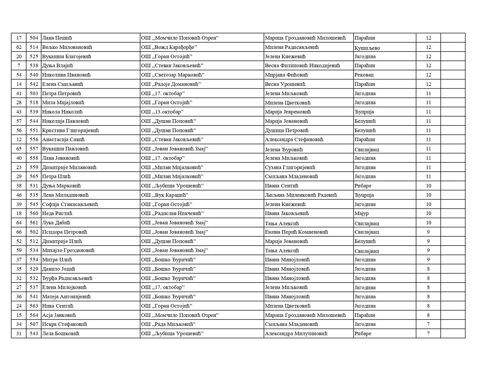 spisak ucesnika4_konacni-5_page-0002